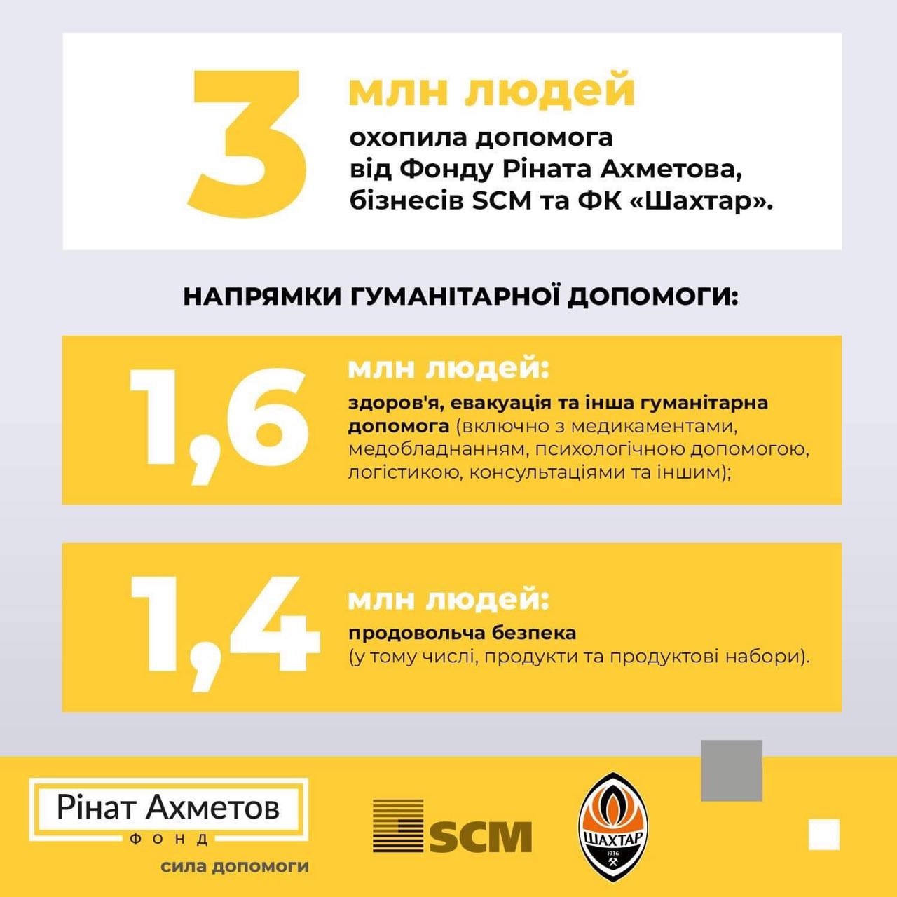 Допомога від Фонду Ахметова, SCM та ФК "Шахтар" охопила понад 3 млн мешканців України